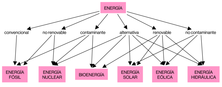 Figura 18. Sistema conceptual multidimensional por el uso de distintas características diferenciadoras