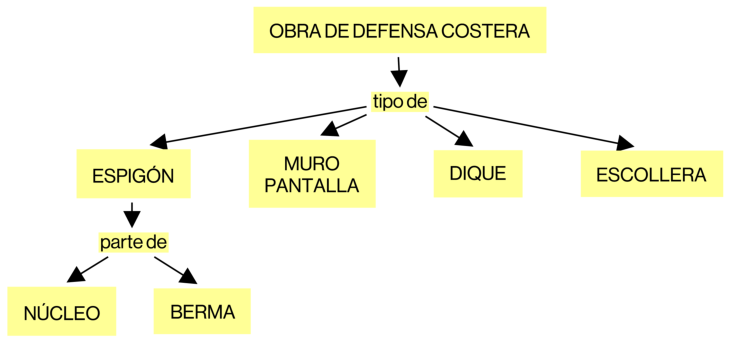Figura 19. Sistema conceptual multidimensional con relaciones genérico-específicas y partitivas
