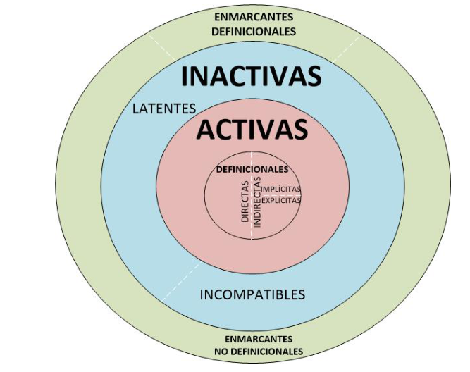 Figura 22. Representación gráfica de las proposiciones activas, inactivas y enmarcantes