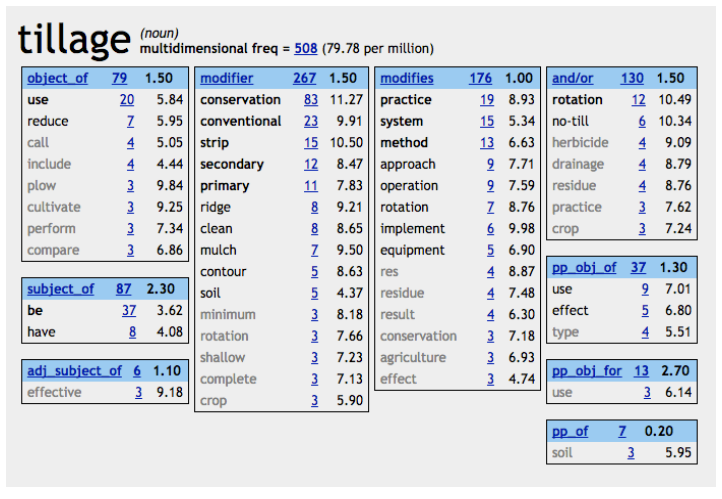 Figura 25. Word-sketch del lema tillage (sustantivo) en el corpus MULTI