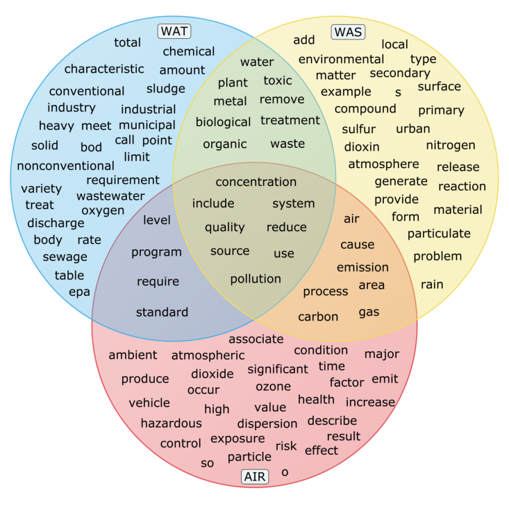 Figure 30. Venn diagram of the first 50 contextonyms of pollutant in AIR QUALITY MANAGEMENT, WASTE MANAGEMENT, and WATER TREATMENT AND SUPPLY