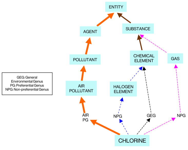 Figure 37. Hierarchical paths of CHLORINE in AIR QUALITY MANAGEMENT