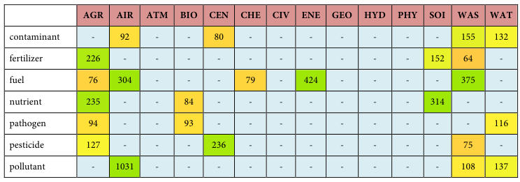 Table fragment from PDF page 302