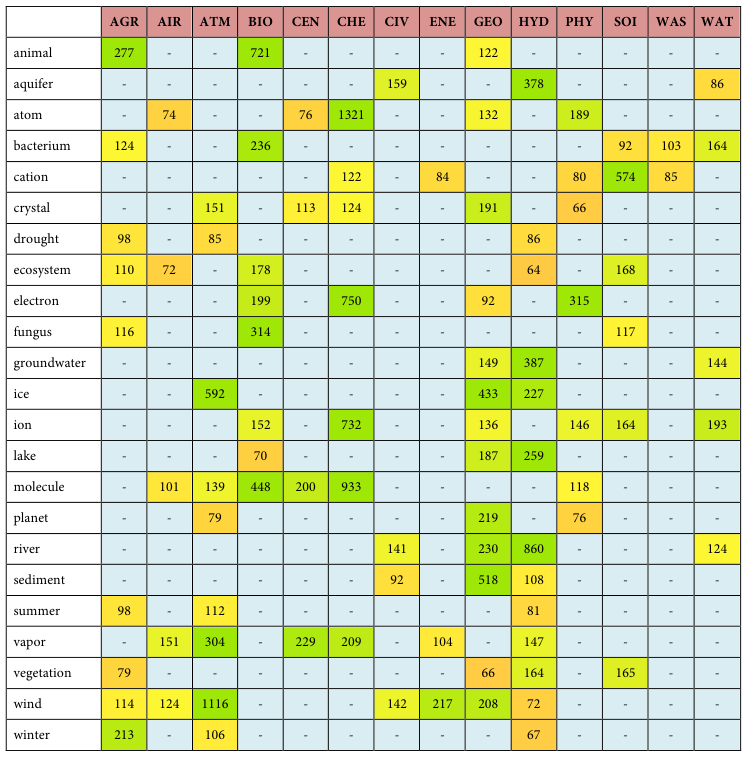 Table fragment from PDF page 308